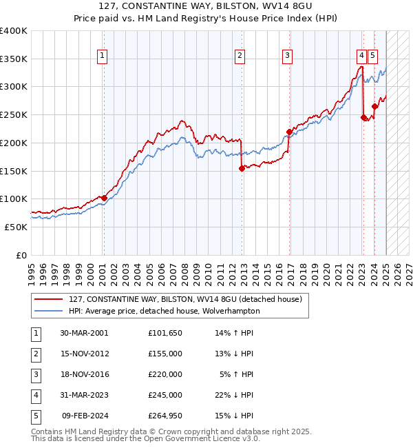 127, CONSTANTINE WAY, BILSTON, WV14 8GU: Price paid vs HM Land Registry's House Price Index