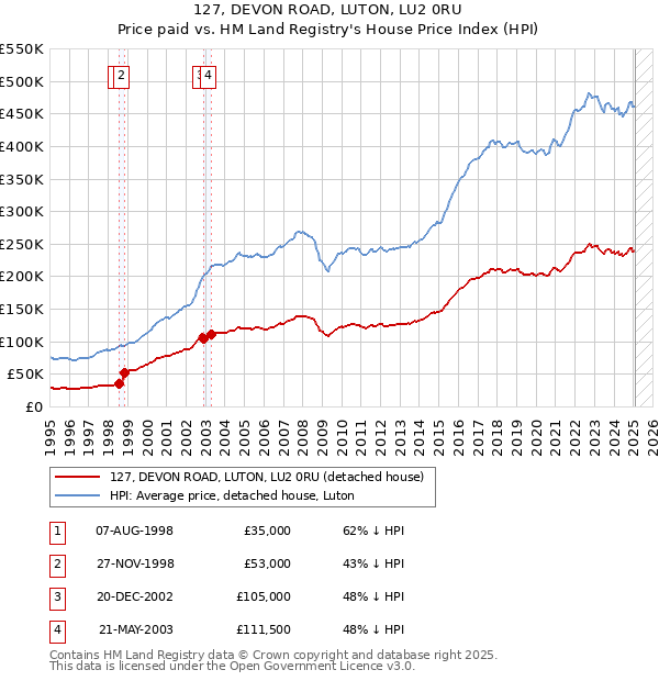 127, DEVON ROAD, LUTON, LU2 0RU: Price paid vs HM Land Registry's House Price Index