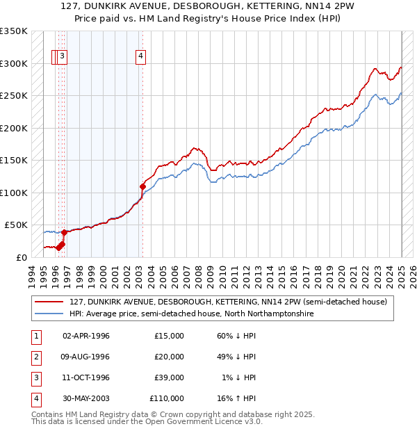 127, DUNKIRK AVENUE, DESBOROUGH, KETTERING, NN14 2PW: Price paid vs HM Land Registry's House Price Index
