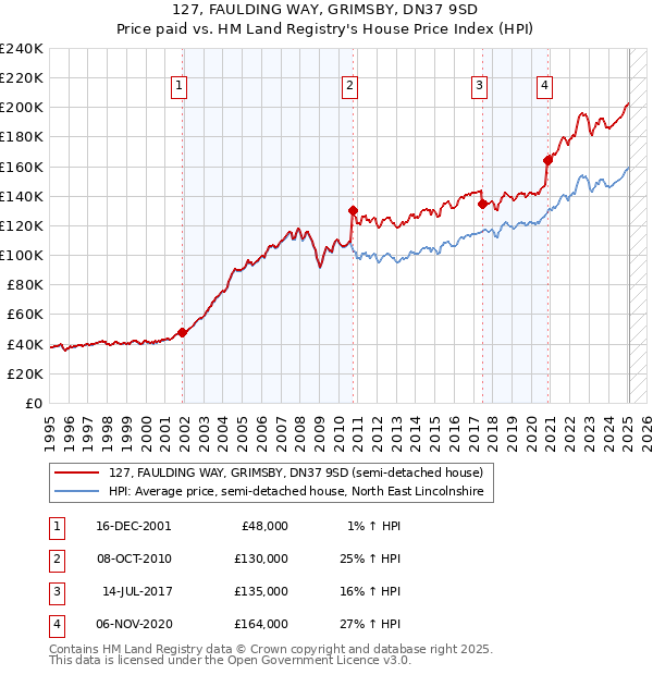 127, FAULDING WAY, GRIMSBY, DN37 9SD: Price paid vs HM Land Registry's House Price Index