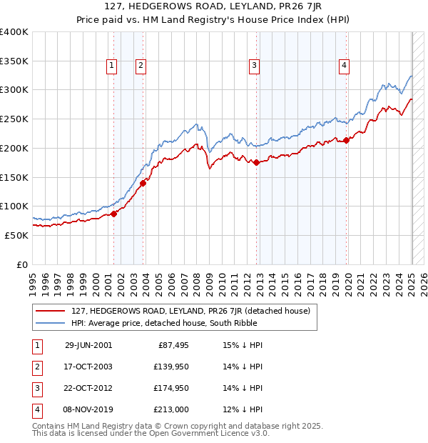 127, HEDGEROWS ROAD, LEYLAND, PR26 7JR: Price paid vs HM Land Registry's House Price Index