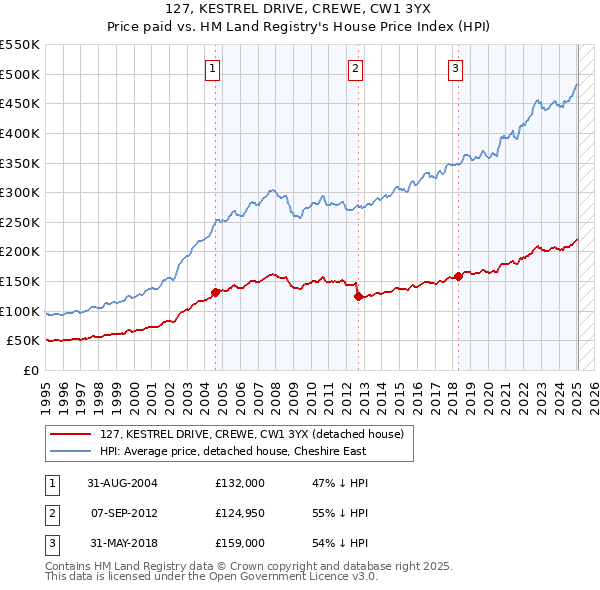 127, KESTREL DRIVE, CREWE, CW1 3YX: Price paid vs HM Land Registry's House Price Index