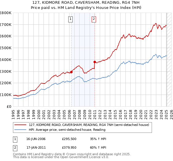 127, KIDMORE ROAD, CAVERSHAM, READING, RG4 7NH: Price paid vs HM Land Registry's House Price Index