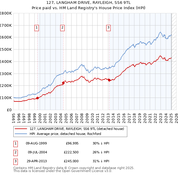 127, LANGHAM DRIVE, RAYLEIGH, SS6 9TL: Price paid vs HM Land Registry's House Price Index