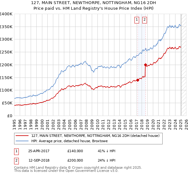 127, MAIN STREET, NEWTHORPE, NOTTINGHAM, NG16 2DH: Price paid vs HM Land Registry's House Price Index