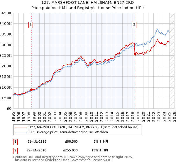 127, MARSHFOOT LANE, HAILSHAM, BN27 2RD: Price paid vs HM Land Registry's House Price Index