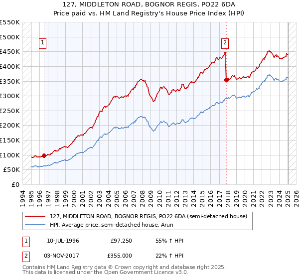 127, MIDDLETON ROAD, BOGNOR REGIS, PO22 6DA: Price paid vs HM Land Registry's House Price Index