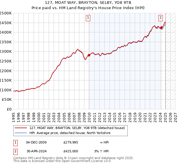 127, MOAT WAY, BRAYTON, SELBY, YO8 9TB: Price paid vs HM Land Registry's House Price Index