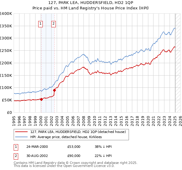127, PARK LEA, HUDDERSFIELD, HD2 1QP: Price paid vs HM Land Registry's House Price Index