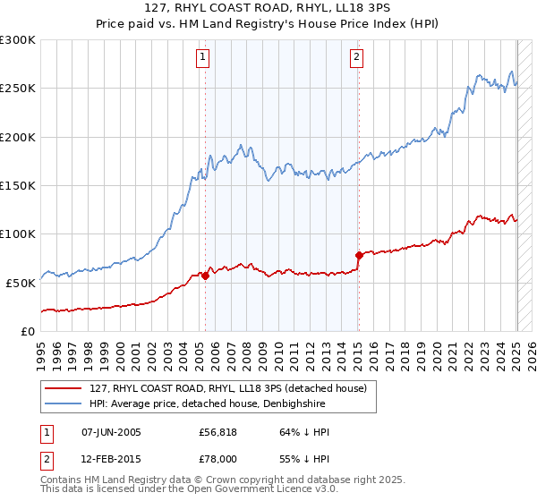 127, RHYL COAST ROAD, RHYL, LL18 3PS: Price paid vs HM Land Registry's House Price Index