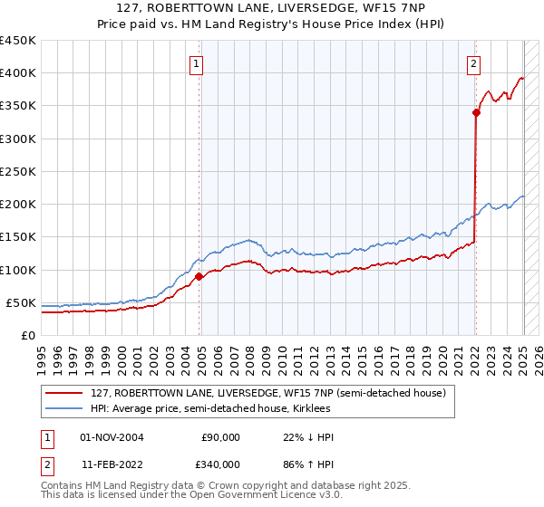127, ROBERTTOWN LANE, LIVERSEDGE, WF15 7NP: Price paid vs HM Land Registry's House Price Index
