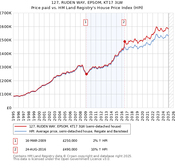 127, RUDEN WAY, EPSOM, KT17 3LW: Price paid vs HM Land Registry's House Price Index