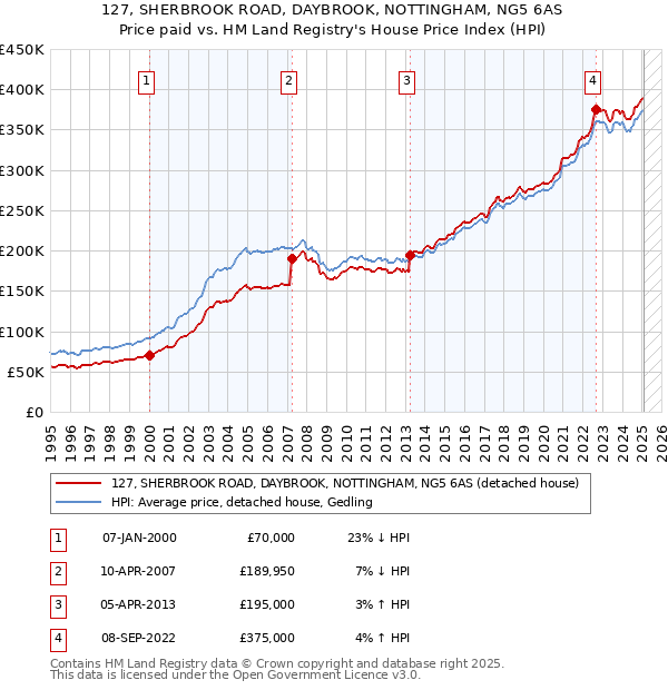 127, SHERBROOK ROAD, DAYBROOK, NOTTINGHAM, NG5 6AS: Price paid vs HM Land Registry's House Price Index