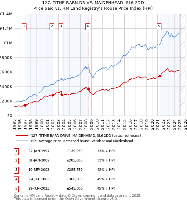 127, TITHE BARN DRIVE, MAIDENHEAD, SL6 2DD: Price paid vs HM Land Registry's House Price Index