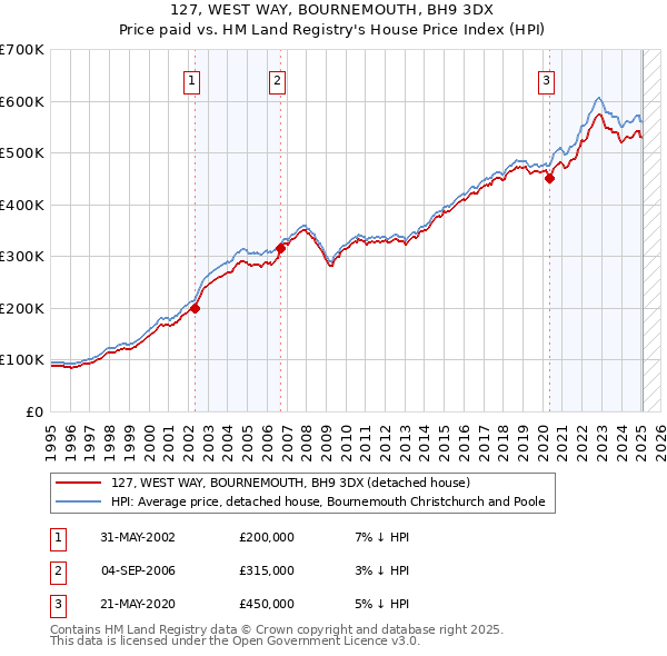 127, WEST WAY, BOURNEMOUTH, BH9 3DX: Price paid vs HM Land Registry's House Price Index