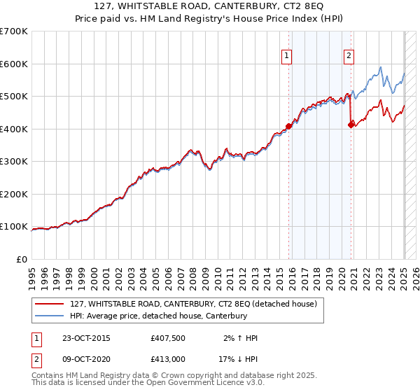127, WHITSTABLE ROAD, CANTERBURY, CT2 8EQ: Price paid vs HM Land Registry's House Price Index