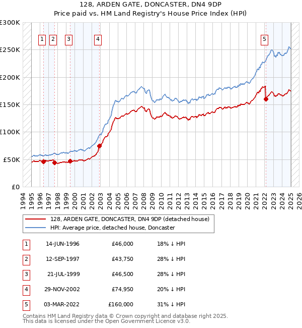 128, ARDEN GATE, DONCASTER, DN4 9DP: Price paid vs HM Land Registry's House Price Index