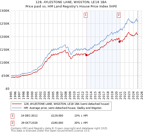 128, AYLESTONE LANE, WIGSTON, LE18 1BA: Price paid vs HM Land Registry's House Price Index