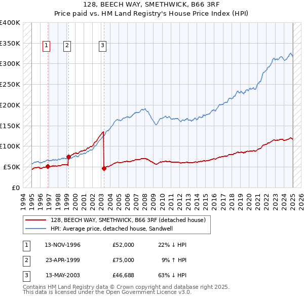 128, BEECH WAY, SMETHWICK, B66 3RF: Price paid vs HM Land Registry's House Price Index