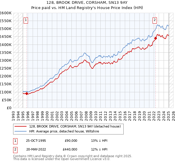 128, BROOK DRIVE, CORSHAM, SN13 9AY: Price paid vs HM Land Registry's House Price Index
