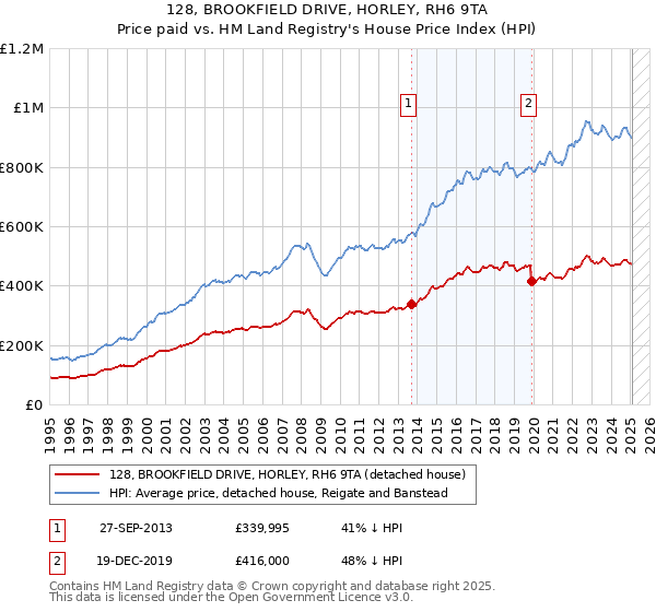 128, BROOKFIELD DRIVE, HORLEY, RH6 9TA: Price paid vs HM Land Registry's House Price Index