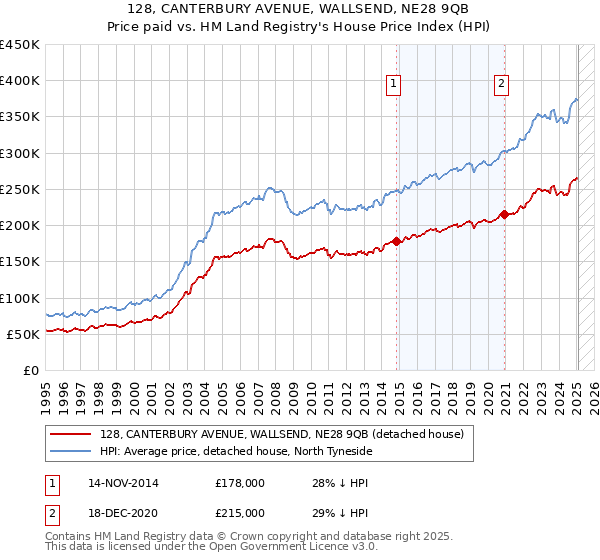 128, CANTERBURY AVENUE, WALLSEND, NE28 9QB: Price paid vs HM Land Registry's House Price Index