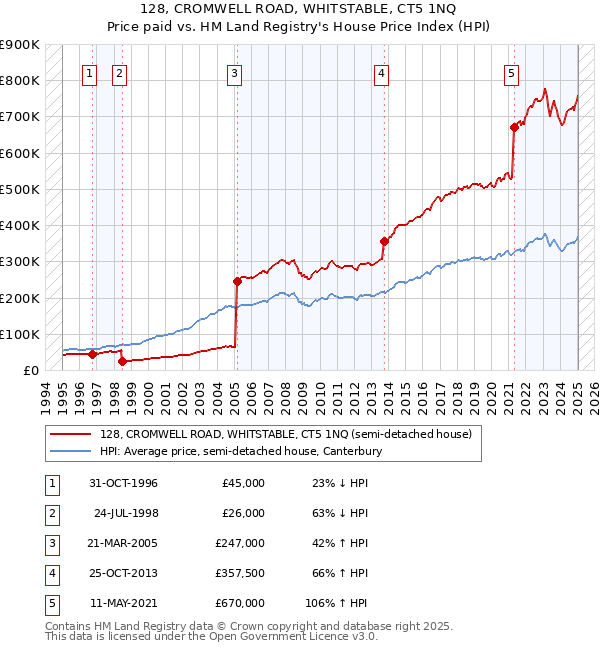 128, CROMWELL ROAD, WHITSTABLE, CT5 1NQ: Price paid vs HM Land Registry's House Price Index