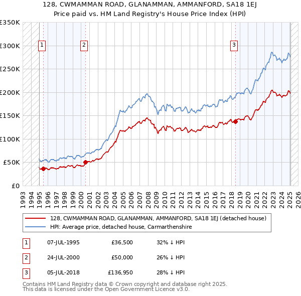 128, CWMAMMAN ROAD, GLANAMMAN, AMMANFORD, SA18 1EJ: Price paid vs HM Land Registry's House Price Index