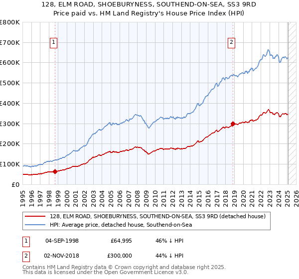 128, ELM ROAD, SHOEBURYNESS, SOUTHEND-ON-SEA, SS3 9RD: Price paid vs HM Land Registry's House Price Index