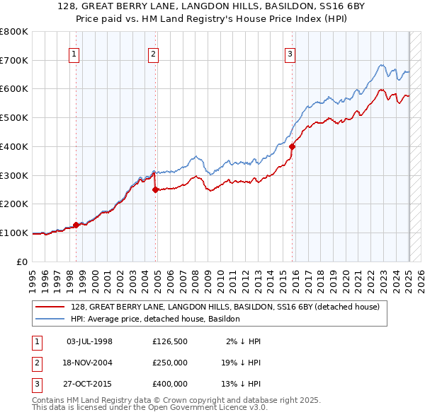 128, GREAT BERRY LANE, LANGDON HILLS, BASILDON, SS16 6BY: Price paid vs HM Land Registry's House Price Index