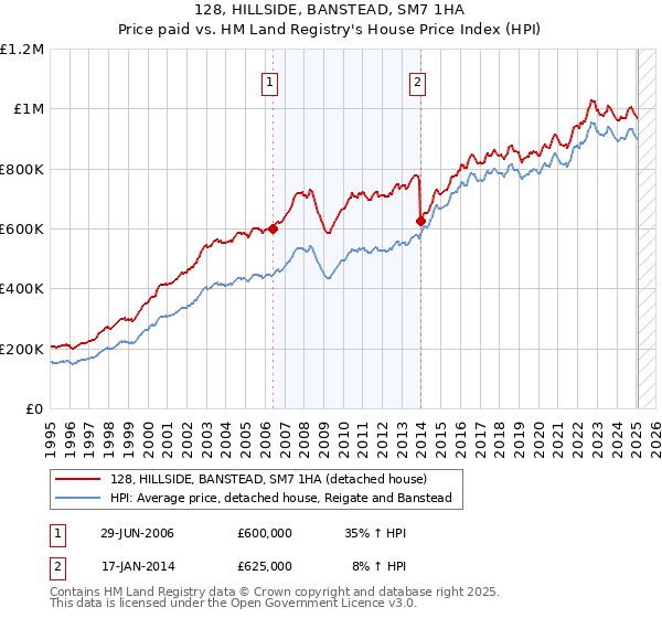 128, HILLSIDE, BANSTEAD, SM7 1HA: Price paid vs HM Land Registry's House Price Index
