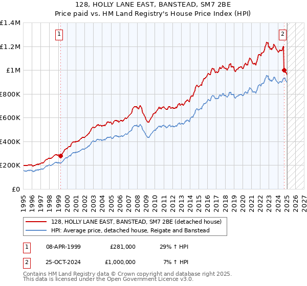 128, HOLLY LANE EAST, BANSTEAD, SM7 2BE: Price paid vs HM Land Registry's House Price Index