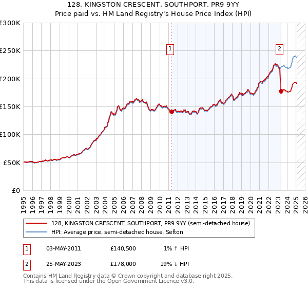128, KINGSTON CRESCENT, SOUTHPORT, PR9 9YY: Price paid vs HM Land Registry's House Price Index