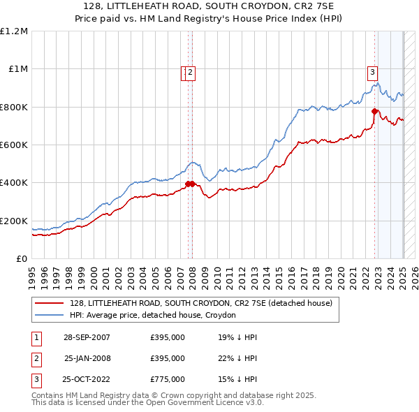 128, LITTLEHEATH ROAD, SOUTH CROYDON, CR2 7SE: Price paid vs HM Land Registry's House Price Index