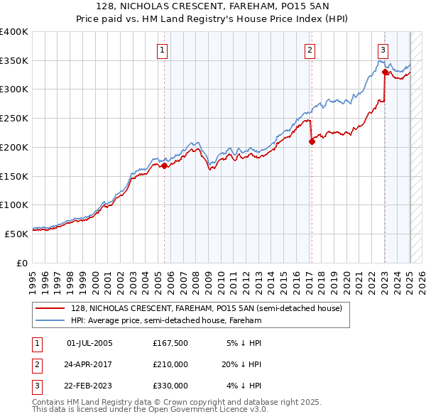 128, NICHOLAS CRESCENT, FAREHAM, PO15 5AN: Price paid vs HM Land Registry's House Price Index