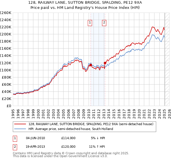128, RAILWAY LANE, SUTTON BRIDGE, SPALDING, PE12 9XA: Price paid vs HM Land Registry's House Price Index