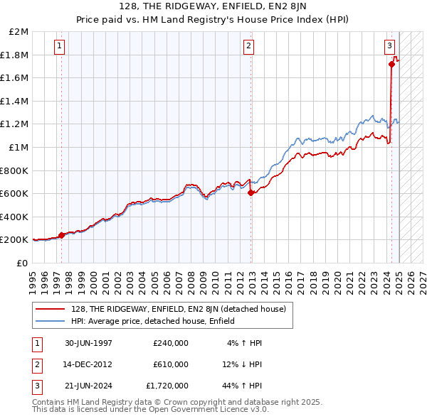 128, THE RIDGEWAY, ENFIELD, EN2 8JN: Price paid vs HM Land Registry's House Price Index