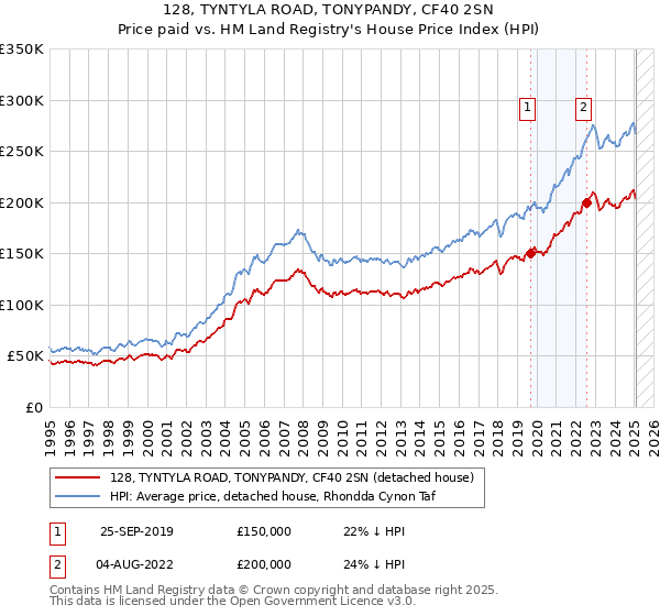 128, TYNTYLA ROAD, TONYPANDY, CF40 2SN: Price paid vs HM Land Registry's House Price Index