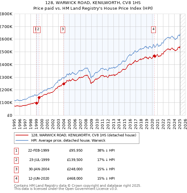 128, WARWICK ROAD, KENILWORTH, CV8 1HS: Price paid vs HM Land Registry's House Price Index