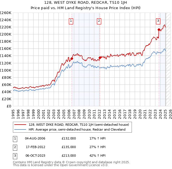128, WEST DYKE ROAD, REDCAR, TS10 1JH: Price paid vs HM Land Registry's House Price Index