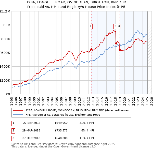 128A, LONGHILL ROAD, OVINGDEAN, BRIGHTON, BN2 7BD: Price paid vs HM Land Registry's House Price Index