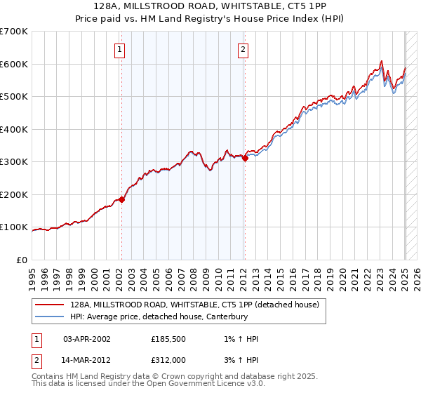 128A, MILLSTROOD ROAD, WHITSTABLE, CT5 1PP: Price paid vs HM Land Registry's House Price Index