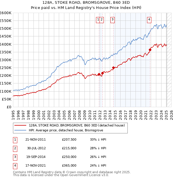 128A, STOKE ROAD, BROMSGROVE, B60 3ED: Price paid vs HM Land Registry's House Price Index