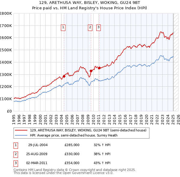 129, ARETHUSA WAY, BISLEY, WOKING, GU24 9BT: Price paid vs HM Land Registry's House Price Index