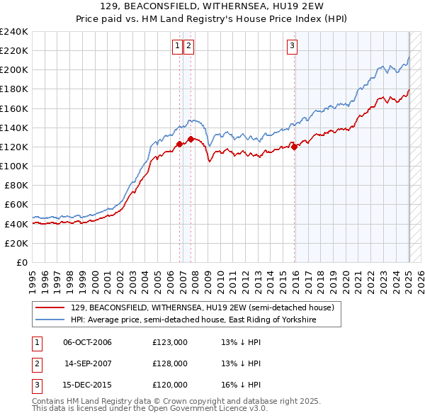 129, BEACONSFIELD, WITHERNSEA, HU19 2EW: Price paid vs HM Land Registry's House Price Index