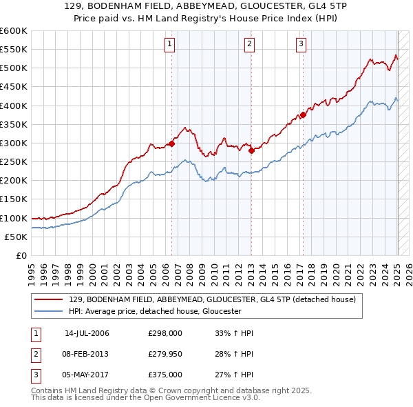 129, BODENHAM FIELD, ABBEYMEAD, GLOUCESTER, GL4 5TP: Price paid vs HM Land Registry's House Price Index
