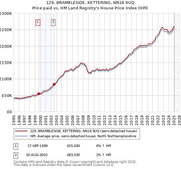 129, BRAMBLESIDE, KETTERING, NN16 9UQ: Price paid vs HM Land Registry's House Price Index