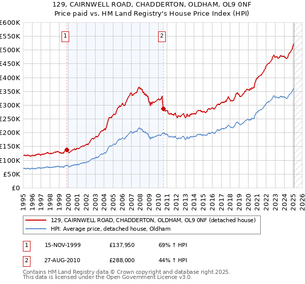 129, CAIRNWELL ROAD, CHADDERTON, OLDHAM, OL9 0NF: Price paid vs HM Land Registry's House Price Index