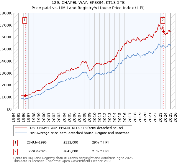 129, CHAPEL WAY, EPSOM, KT18 5TB: Price paid vs HM Land Registry's House Price Index