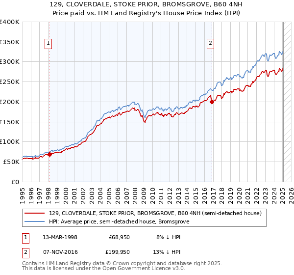 129, CLOVERDALE, STOKE PRIOR, BROMSGROVE, B60 4NH: Price paid vs HM Land Registry's House Price Index